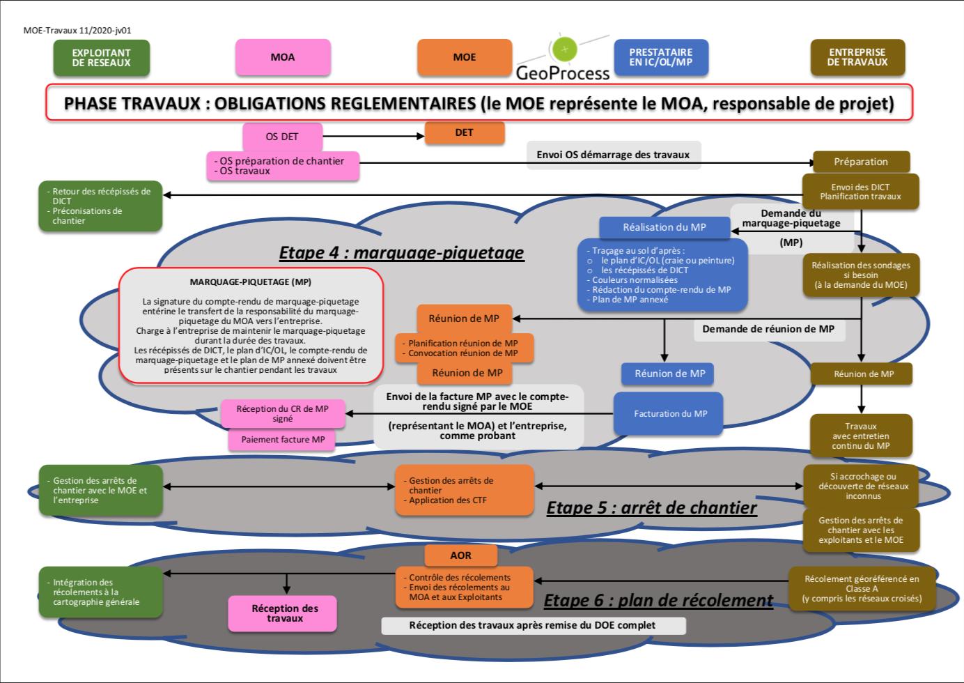 Randonnée DT-DICT pour les MOA